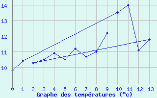 Courbe de tempratures pour Dagali