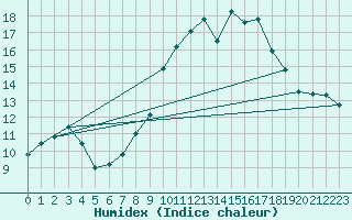 Courbe de l'humidex pour Chateauneuf Grasse (06)