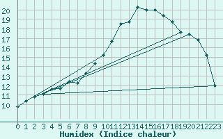 Courbe de l'humidex pour Ljungby