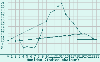 Courbe de l'humidex pour Abla