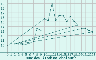 Courbe de l'humidex pour Weissfluhjoch