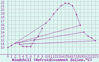 Courbe du refroidissement olien pour Kyritz