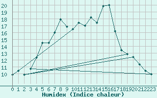 Courbe de l'humidex pour Jan Mayen