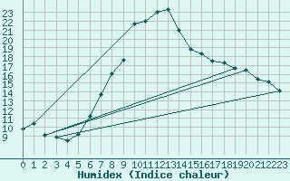 Courbe de l'humidex pour Waldmunchen