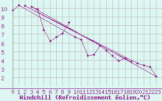 Courbe du refroidissement olien pour Cap Gris-Nez (62)