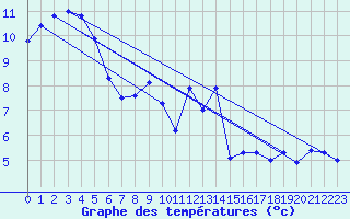 Courbe de tempratures pour Leinefelde