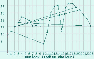 Courbe de l'humidex pour Romorantin (41)