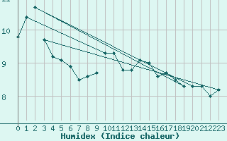 Courbe de l'humidex pour Zeebrugge