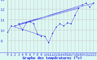 Courbe de tempratures pour Plaffeien-Oberschrot