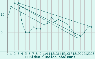 Courbe de l'humidex pour Ploumanac'h (22)