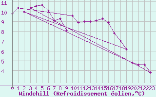 Courbe du refroidissement olien pour Saint-Jean-de-Liversay (17)
