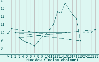 Courbe de l'humidex pour Troyes (10)