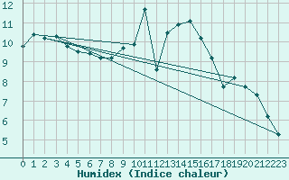 Courbe de l'humidex pour Bruxelles (Be)