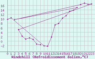 Courbe du refroidissement olien pour Berens River CS , Man.