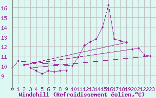 Courbe du refroidissement olien pour Troyes (10)