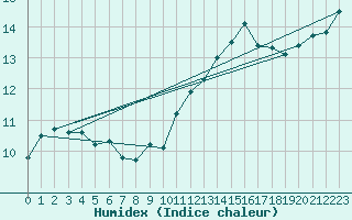 Courbe de l'humidex pour Saint-Mdard-d'Aunis (17)