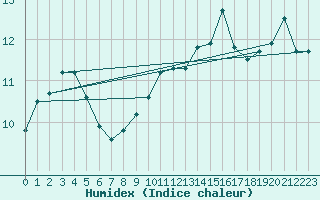 Courbe de l'humidex pour Courcouronnes (91)