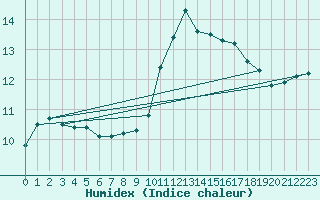 Courbe de l'humidex pour Nancy - Essey (54)