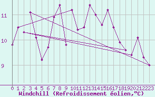 Courbe du refroidissement olien pour Oberstdorf