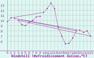 Courbe du refroidissement olien pour Milesovka