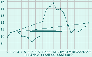 Courbe de l'humidex pour Ouessant (29)