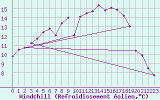 Courbe du refroidissement olien pour Norsjoe