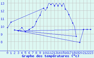 Courbe de tempratures pour Shoream (UK)