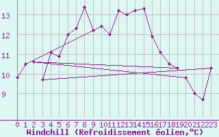 Courbe du refroidissement olien pour Lungo
