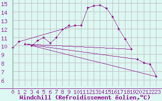 Courbe du refroidissement olien pour Leuchars