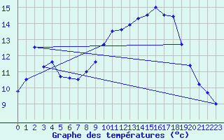 Courbe de tempratures pour Le Bourget (93)