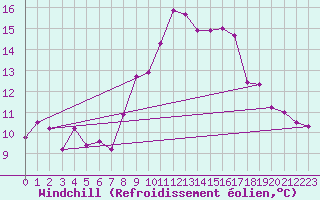 Courbe du refroidissement olien pour Rostherne No 2