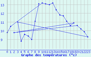 Courbe de tempratures pour Kaufbeuren-Oberbeure