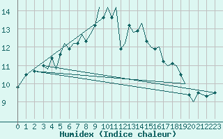 Courbe de l'humidex pour Guernesey (UK)