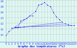 Courbe de tempratures pour Pajares - Valgrande