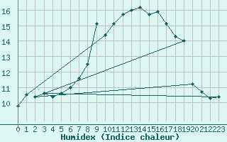 Courbe de l'humidex pour Waghaeusel-Kirrlach