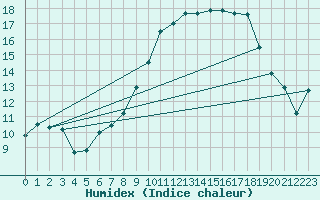 Courbe de l'humidex pour Melle (Be)