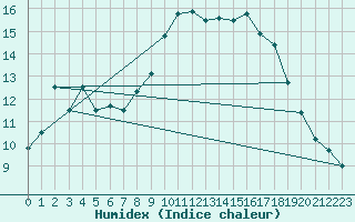 Courbe de l'humidex pour Le Bourget (93)