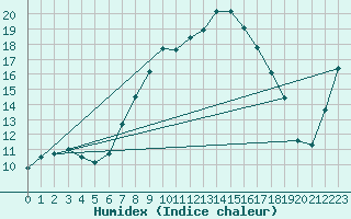 Courbe de l'humidex pour Malung A