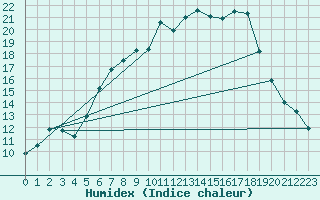Courbe de l'humidex pour Weihenstephan