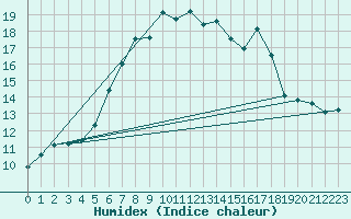 Courbe de l'humidex pour Fichtelberg