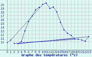 Courbe de tempratures pour Bitlis