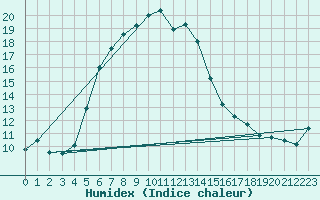 Courbe de l'humidex pour Bitlis