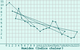 Courbe de l'humidex pour Moenichkirchen