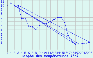 Courbe de tempratures pour Mont-Aigoual (30)