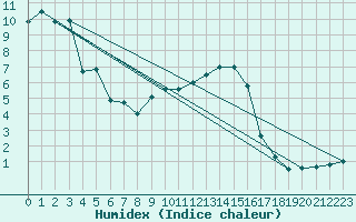 Courbe de l'humidex pour Mont-Aigoual (30)