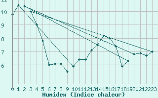 Courbe de l'humidex pour Roncesvalles