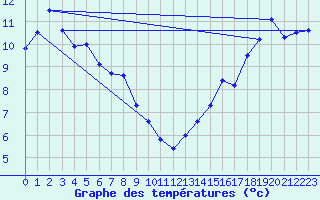 Courbe de tempratures pour Sedalia Agcm