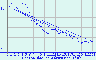 Courbe de tempratures pour Visp