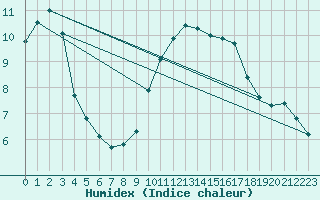 Courbe de l'humidex pour Grasque (13)