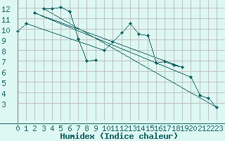 Courbe de l'humidex pour Nantes (44)